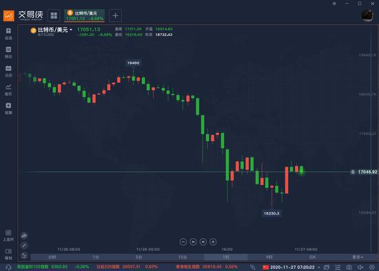上破19000大关后一度重挫3000美元 比特币怎么了?