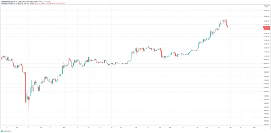 比特币新高之前“巨鲸”已开始倾销,抛售超93000枚BTC