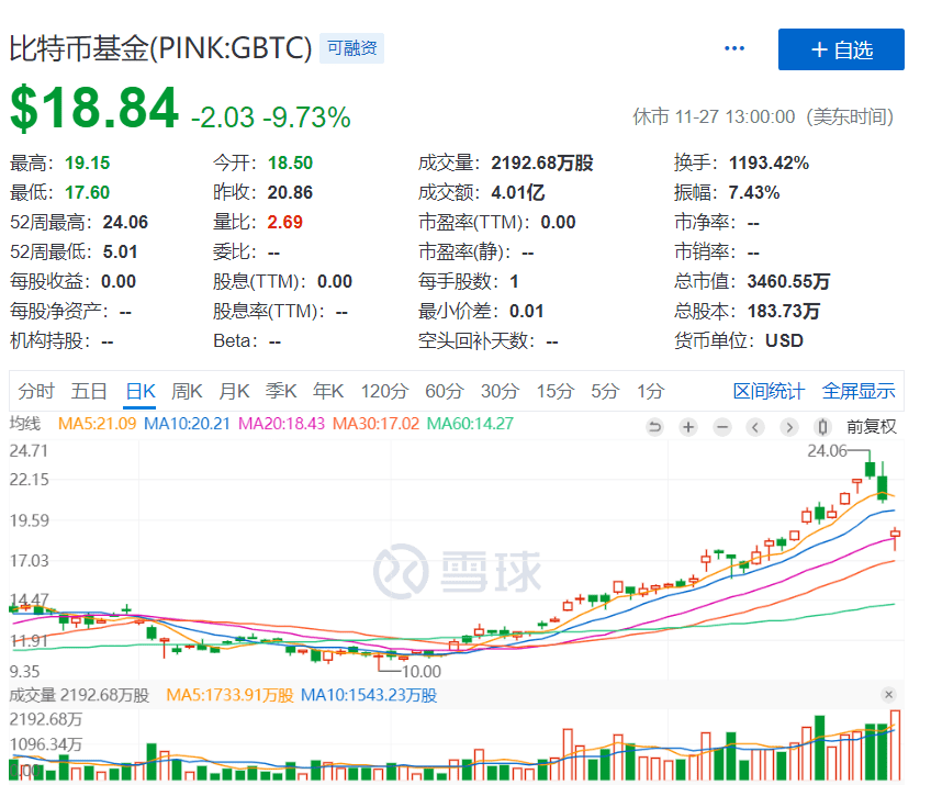 GBTC资产价格暴跌,猜猜本轮回调的底在哪里?