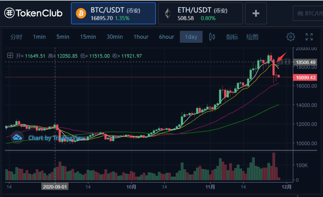 GBTC资产价格暴跌,猜猜本轮回调的底在哪里?