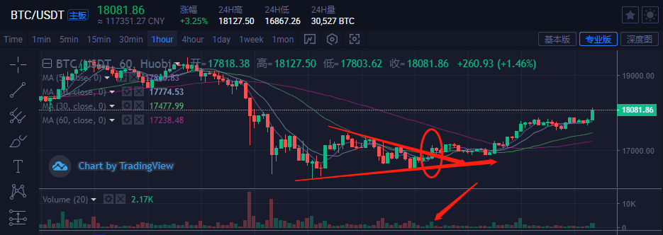 巨鲸砸盘仍然是比特币未来上涨的绊脚石