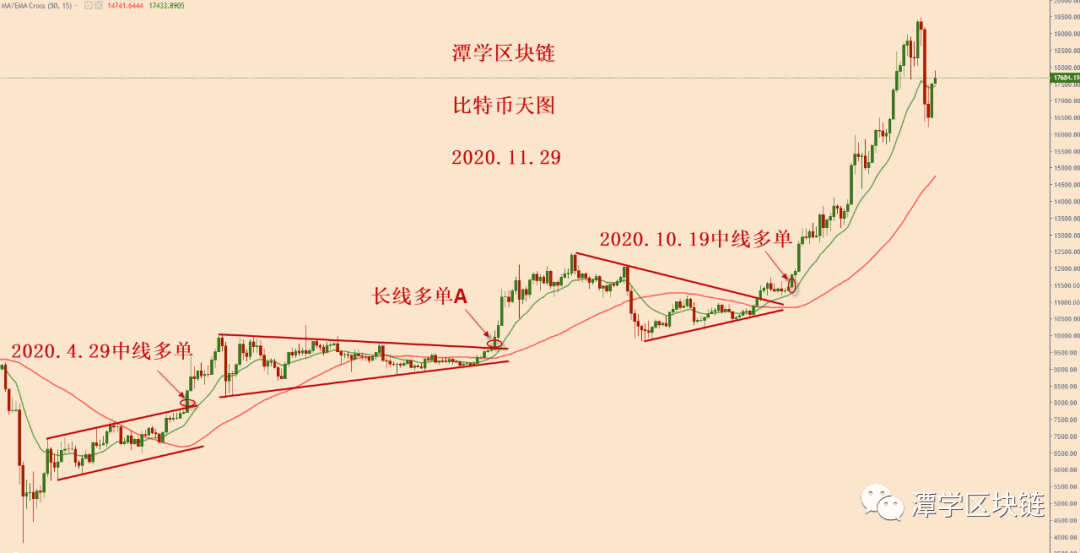 2020.11.29—比特币接下来的调整模式可能是三角收敛震荡!