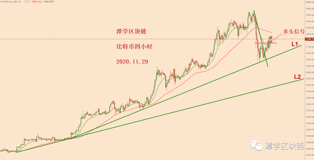 2020.11.29—比特币接下来的调整模式可能是三角收敛震荡!