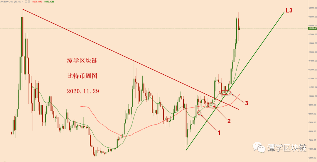 2020.11.29—比特币接下来的调整模式可能是三角收敛震荡!