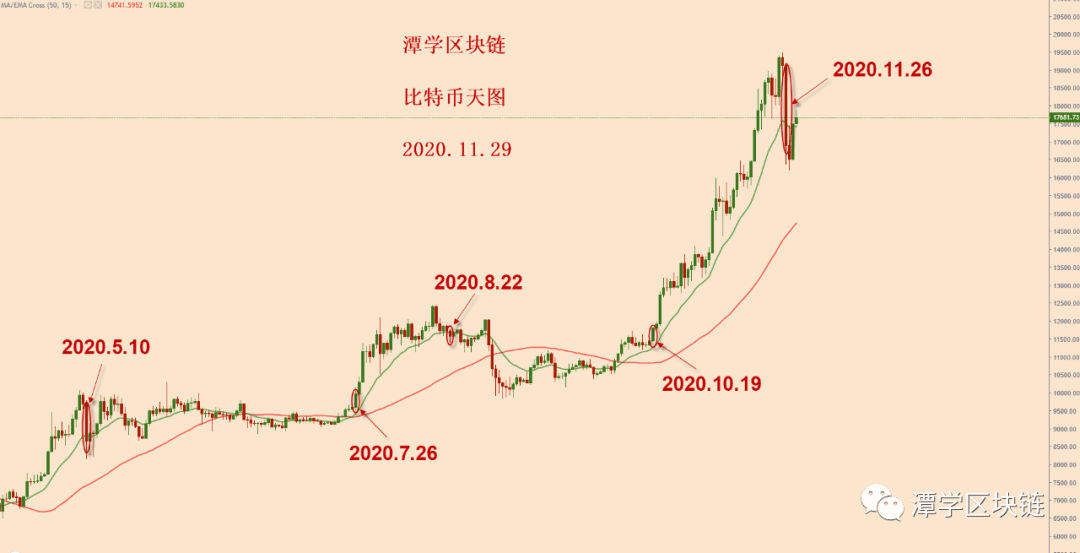 2020.11.29—比特币接下来的调整模式可能是三角收敛震荡!