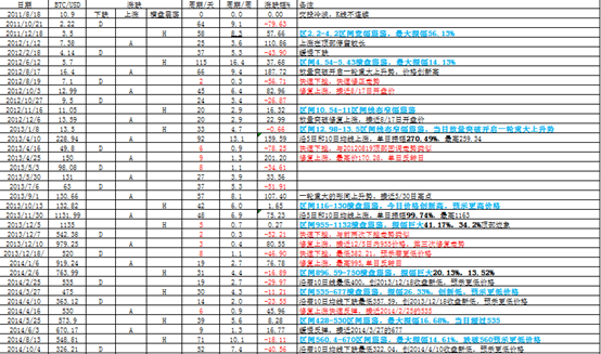 比特币接下来怎么走?比特币10年重大走势规律统计分析