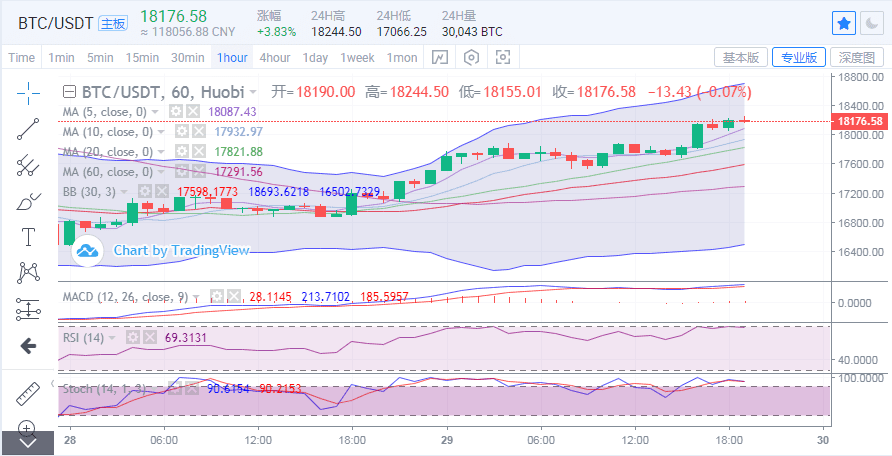 行情分析:BTC、ETH携手上攻,多头释放回归信号