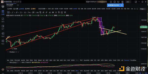 比特币开启多头回补行情下行风险尚未结束