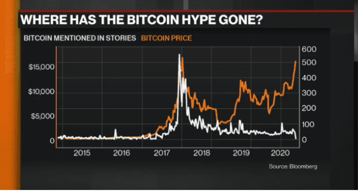 比特币这轮牛市与2017年那波有何不同?