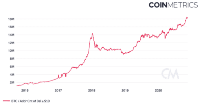 比特币这轮牛市与2017年那波有何不同?