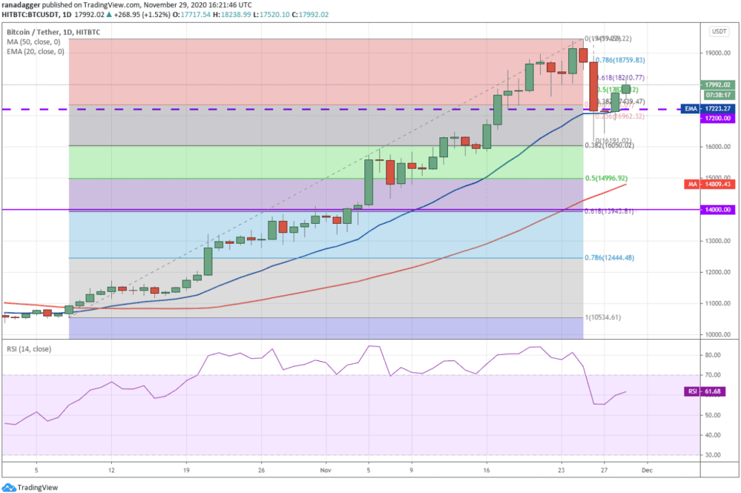 本周值得关注的5大加密货币:BTC、ETH、ADA、XLM、XEM