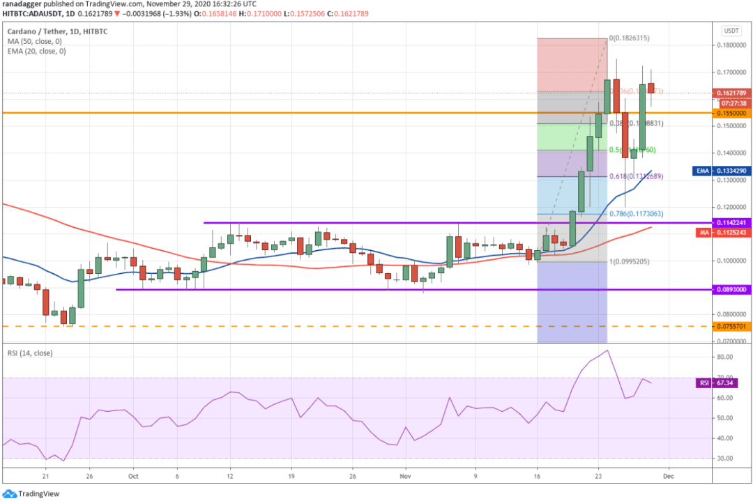 本周值得关注的5大加密货币:BTC、ETH、ADA、XLM、XEM