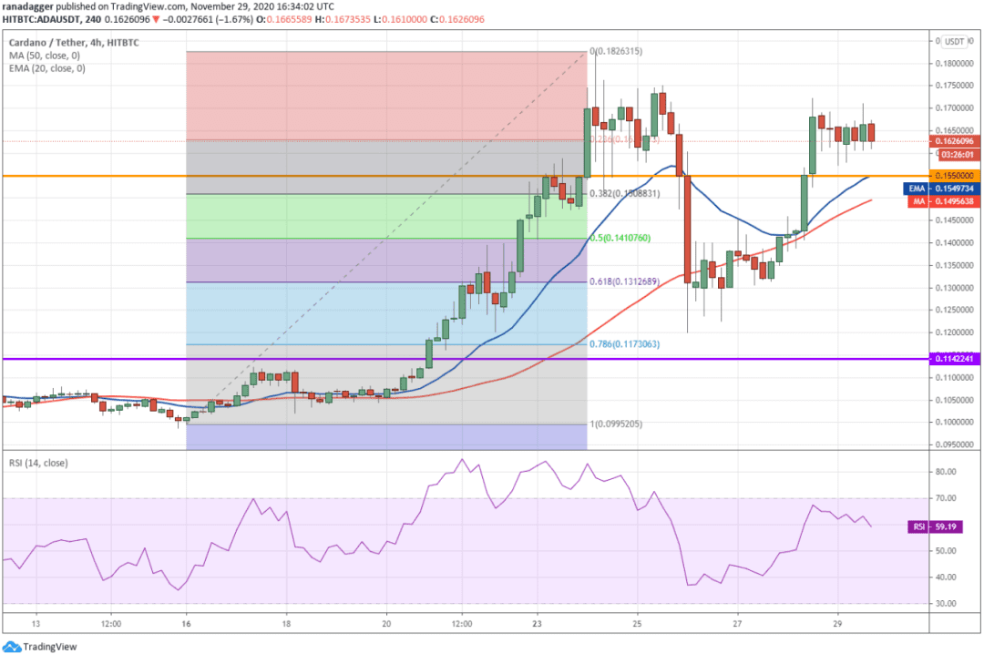 本周值得关注的5大加密货币:BTC、ETH、ADA、XLM、XEM