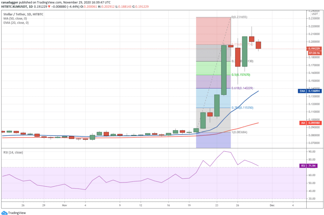 本周值得关注的5大加密货币:BTC、ETH、ADA、XLM、XEM