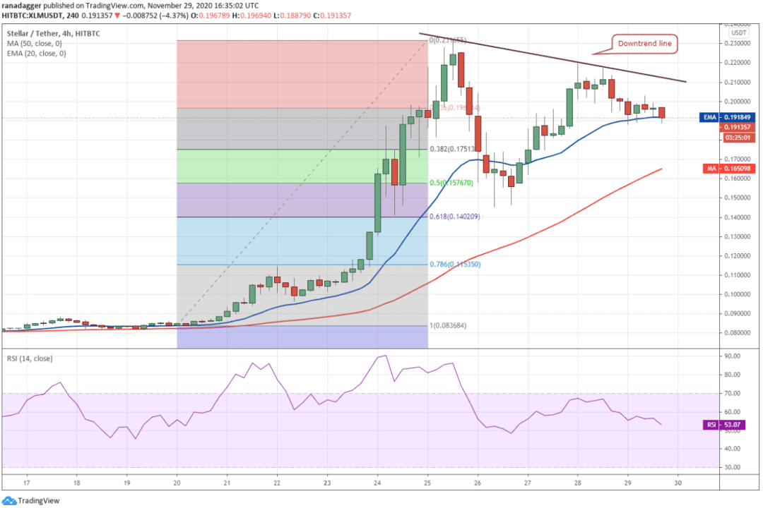 本周值得关注的5大加密货币:BTC、ETH、ADA、XLM、XEM