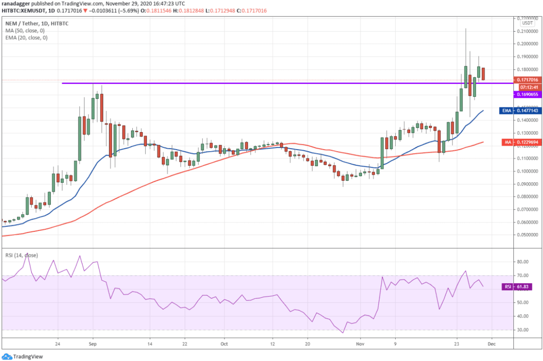 本周值得关注的5大加密货币:BTC、ETH、ADA、XLM、XEM