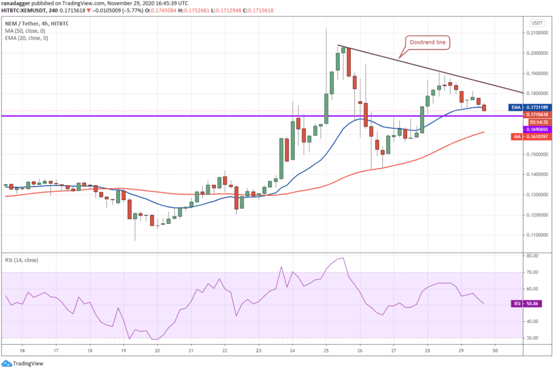 本周值得关注的5大加密货币:BTC、ETH、ADA、XLM、XEM