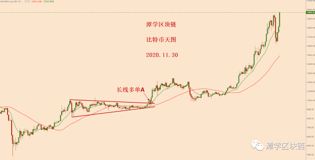 2020.11.30—对比特币突然暴涨的简评!