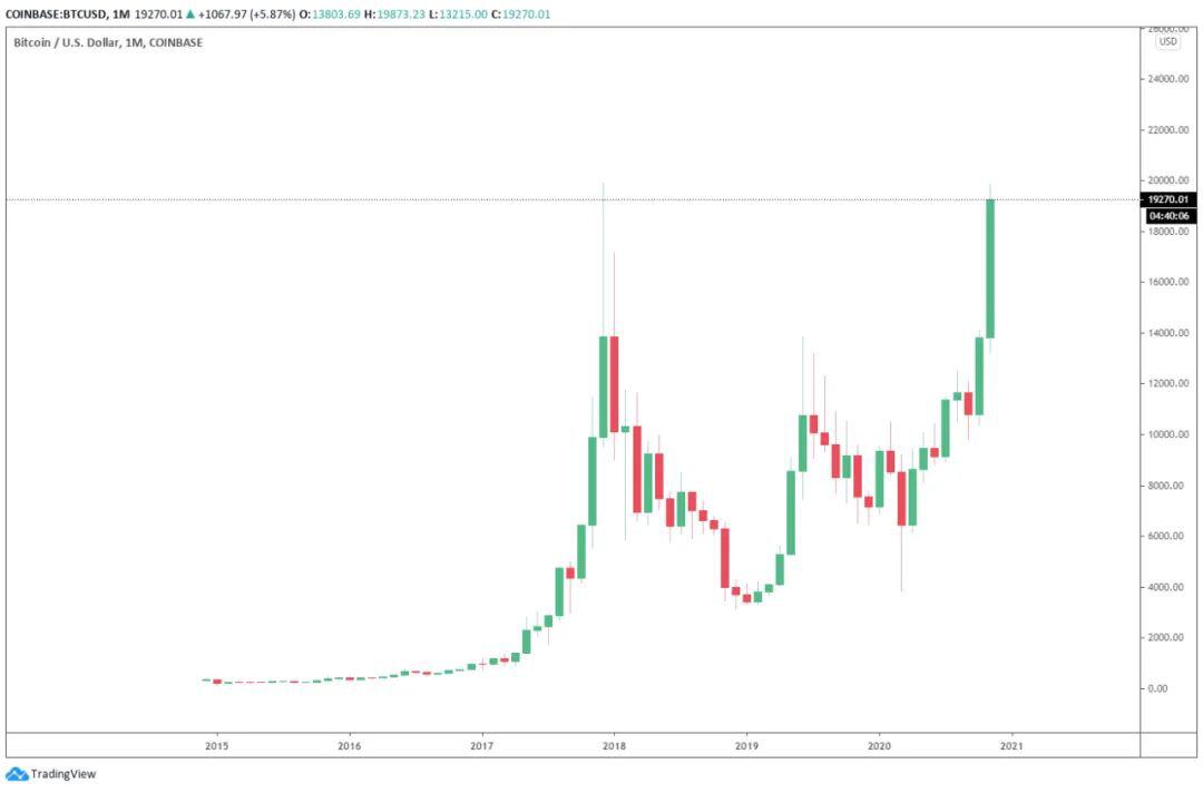 为什么Coinbase上的比特币价格还没有达到历史新高?