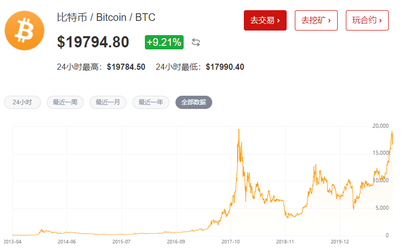 惊魂“过山车”!比特币断崖式下跌后创历史新高,24小时24163人爆仓