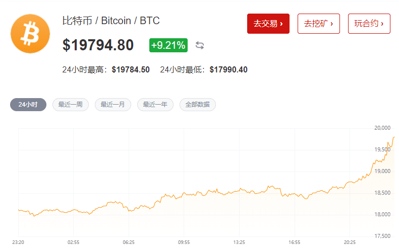 惊魂“过山车”!比特币断崖式下跌后创历史新高,24小时24163人爆仓