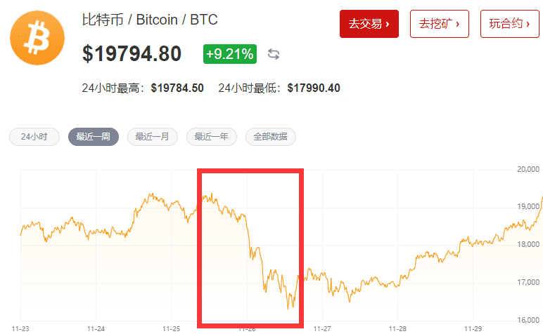惊魂“过山车”!比特币断崖式下跌后创历史新高,24小时24163人爆仓