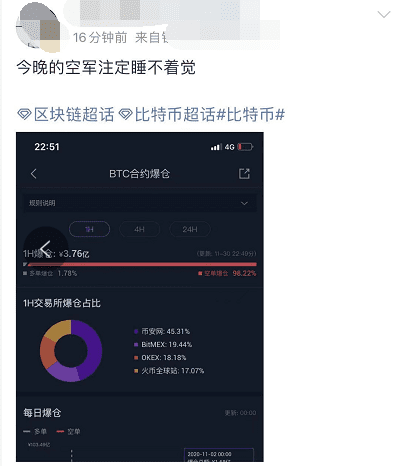 惊魂“过山车”!比特币断崖式下跌后创历史新高,24小时24163人爆仓