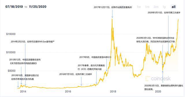 时隔3年比特币创历史新高！市值与摩根大通相当，后市怎么走
