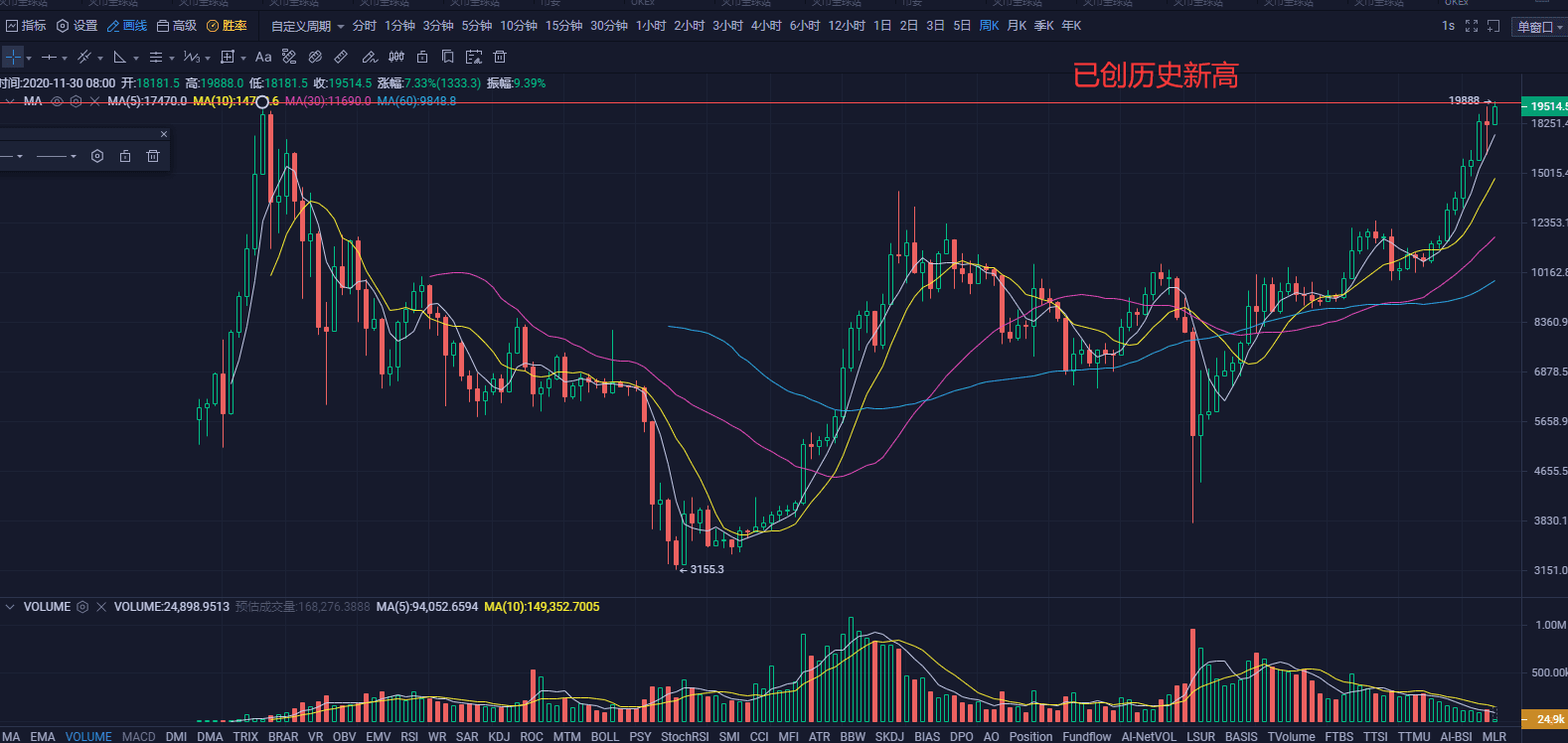 比特币创历史新高!主流币值得关注
