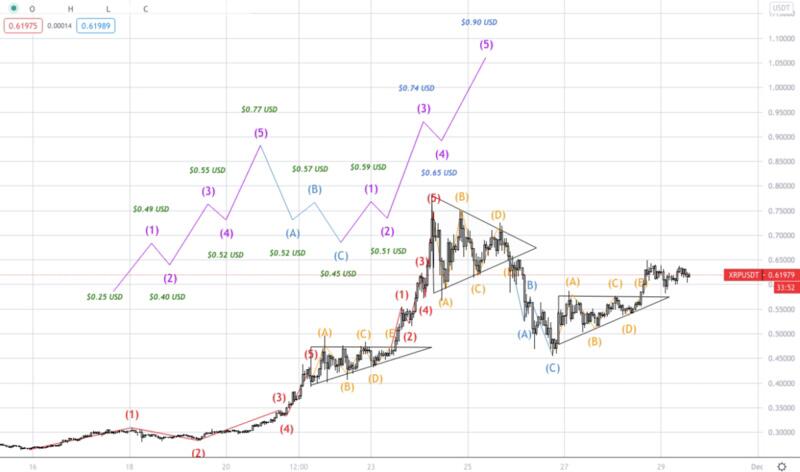 XRP向上突破的可能性最大,短期目标0.9美元