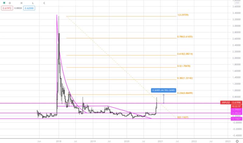 XRP向上突破的可能性最大,短期目标0.9美元
