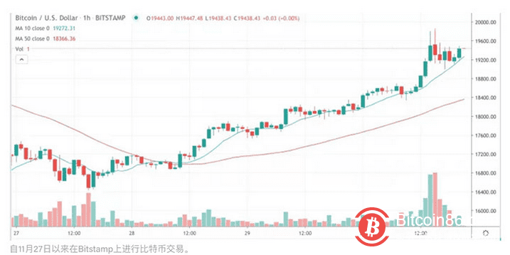 比特币达到年内高点19,850美元,ETH期权市场交易员高度看涨ETH