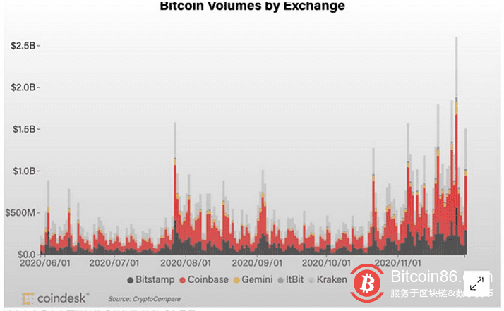 比特币达到年内高点19,850美元,ETH期权市场交易员高度看涨ETH