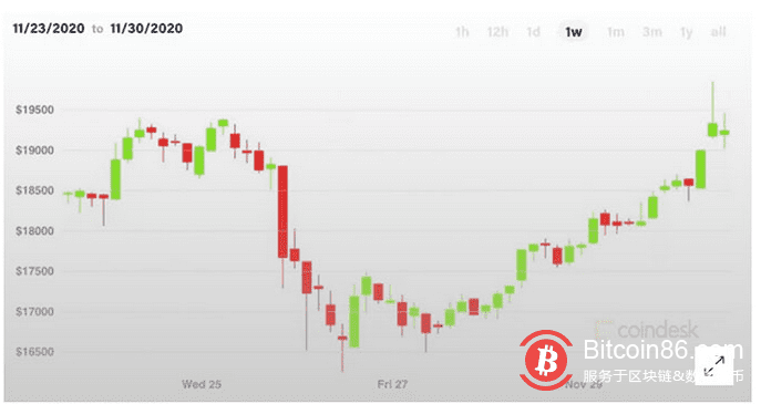 比特币达到年内高点19,850美元,ETH期权市场交易员高度看涨ETH