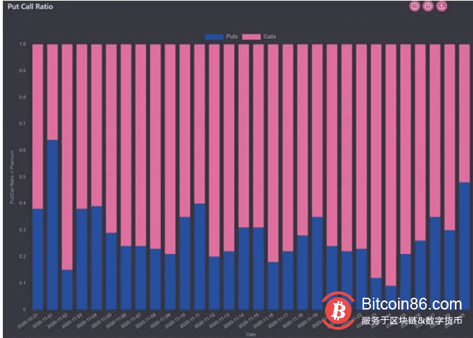 比特币达到年内高点19,850美元,ETH期权市场交易员高度看涨ETH
