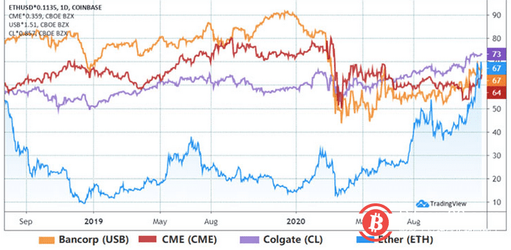 以太坊市值超过GM, CME, 及科技股,未来走向如何?