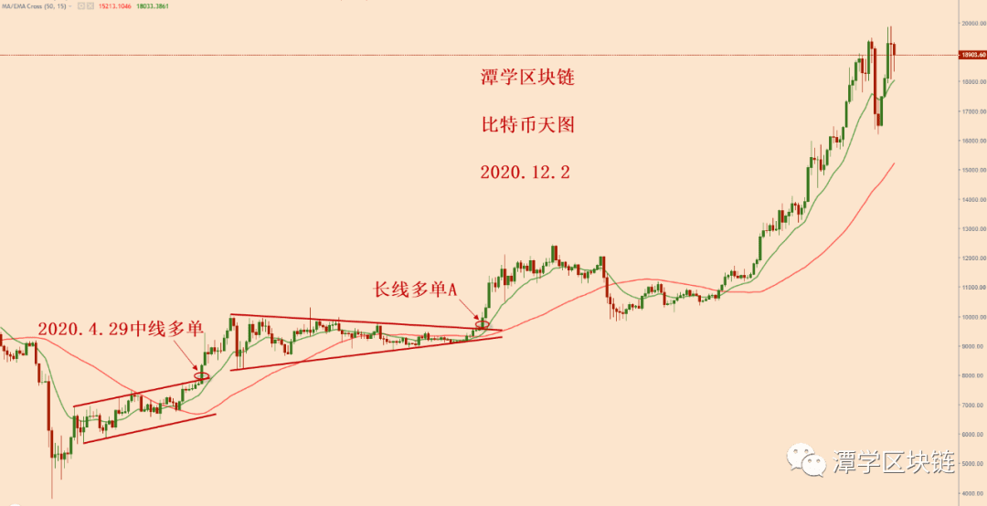 2020.12.2:比特币满足这三点,继续上涨的概率才会增加!