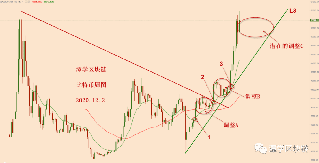 2020.12.2:比特币满足这三点,继续上涨的概率才会增加!