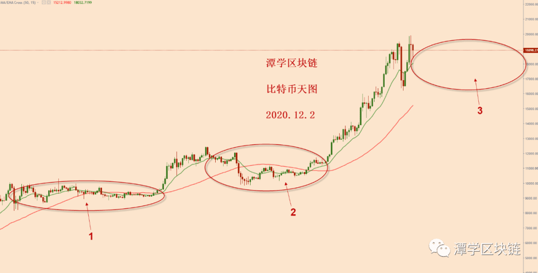 2020.12.2:比特币满足这三点,继续上涨的概率才会增加!