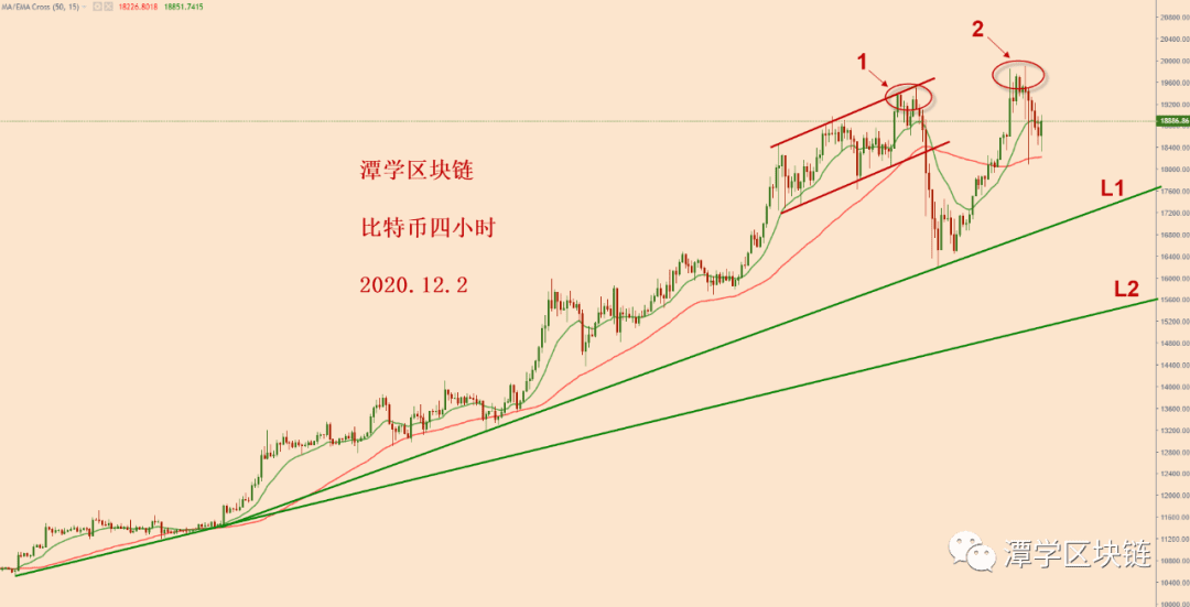 2020.12.2:比特币满足这三点,继续上涨的概率才会增加!