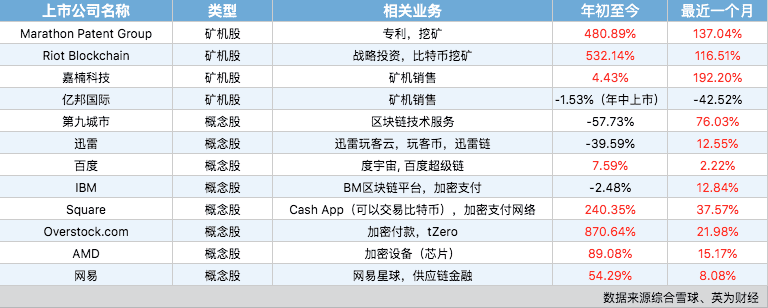 比特币创新高,美股区块链股交上怎样的答卷?