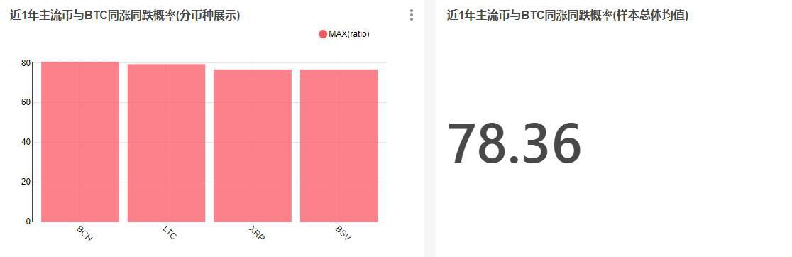 当BTC上涨时,哪些币种会跟涨?跟涨幅度达到了多少倍?