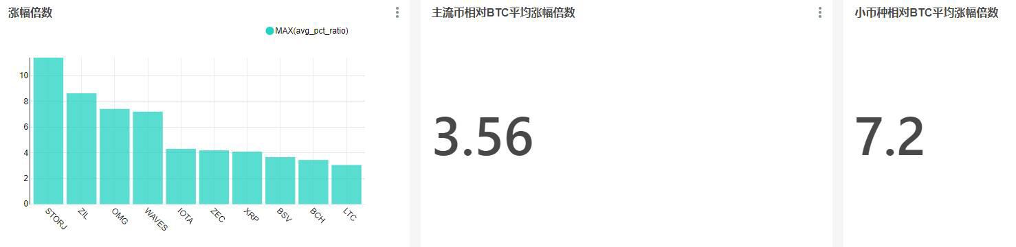 当BTC上涨时,哪些币种会跟涨?跟涨幅度达到了多少倍?