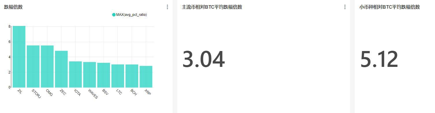 当BTC上涨时,哪些币种会跟涨?跟涨幅度达到了多少倍?
