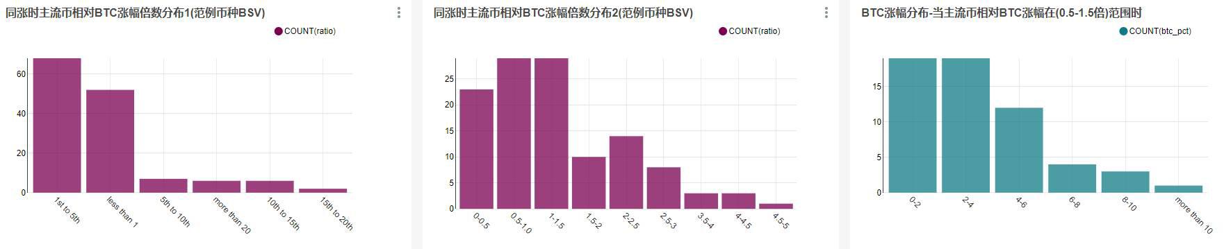 当BTC上涨时,哪些币种会跟涨?跟涨幅度达到了多少倍?