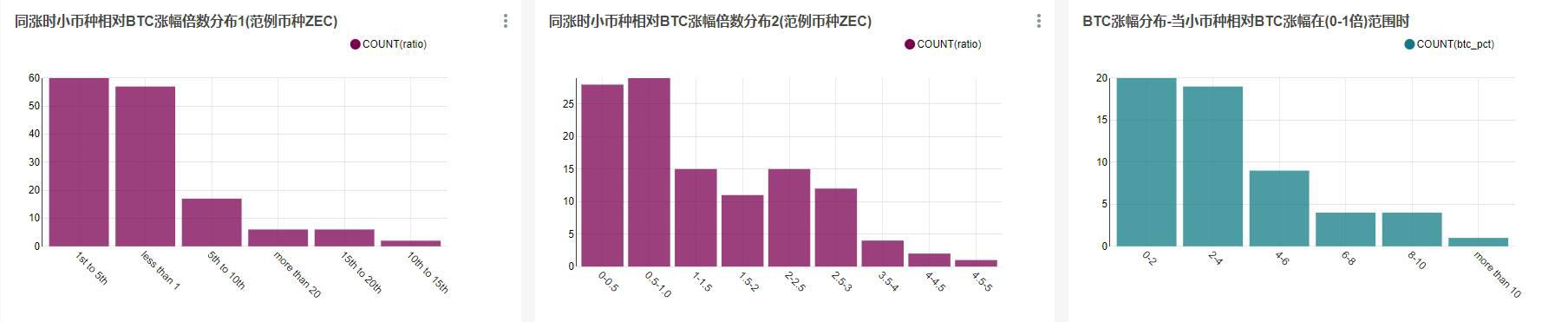 当BTC上涨时,哪些币种会跟涨?跟涨幅度达到了多少倍?