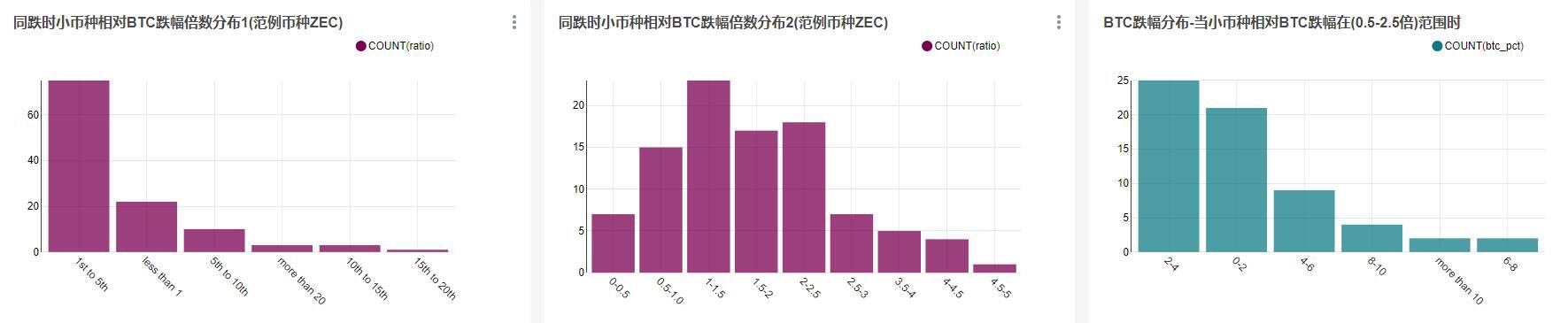 当BTC上涨时,哪些币种会跟涨?跟涨幅度达到了多少倍?