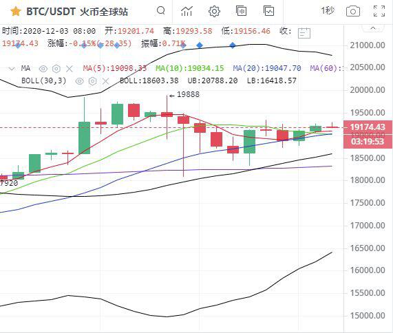 灰度不断增持 比特币剧烈震荡有望再次新高
