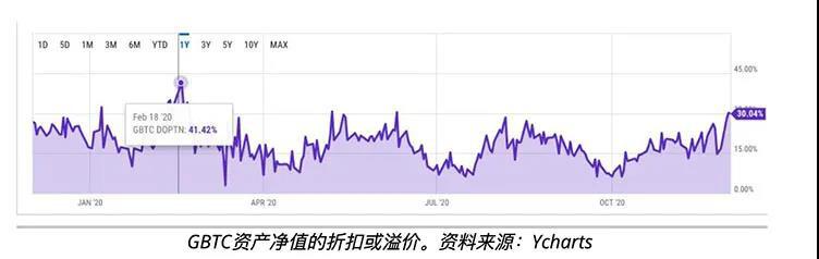 机构在19,000美元涌入比特币市场,GBTC溢价创6个月新高