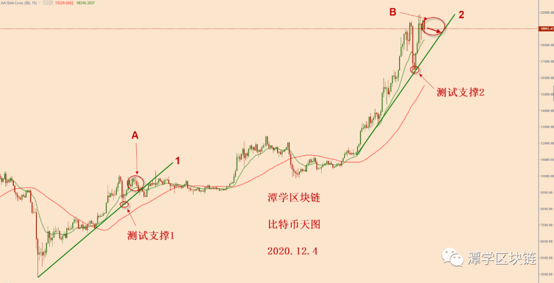 2020.12.4—比特币简评!